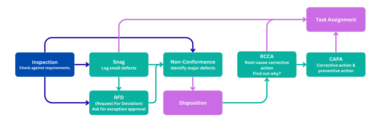 Quality Control Workflow Explained: From Inspection to CAPA - Artintech ...